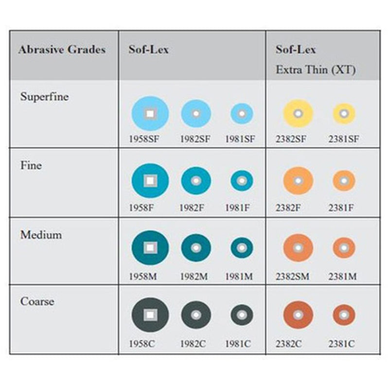 Table comparing abrasive grades of Sof-Lex and Sof-Lex Extra Thin (XT) products.